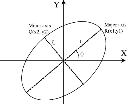 Figure 9. An ellipse generated as a result of soft-iron distortion, centered at (0,0) with rotation <i>&theta;</i>