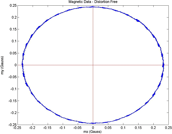 Figure 6. A graph of ideal distortion-free magnetometer data. Note the output is centered around (0,0) and circular in shape