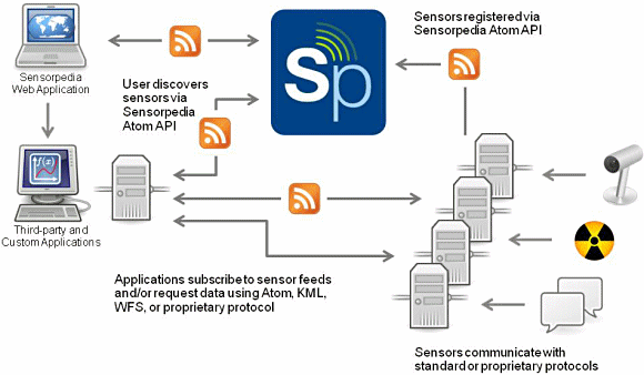 Figure 2. Sensorpedia Web services accept and publish sensor data using established standards
