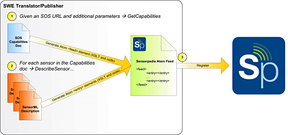Figure 5. The translator tool maps existing sensor information into Sensorpedia formats