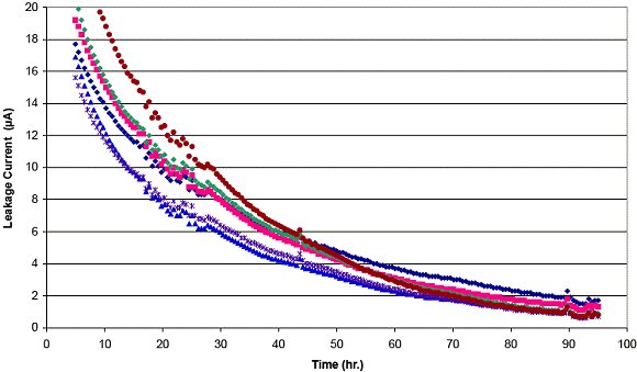Figure 5. The CAP-XX CZ115 supercapacitor leakage current over time, at 23&deg;C and 2.3 V