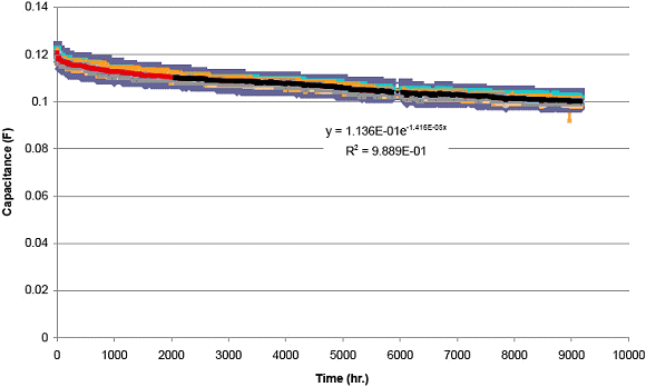 Figure 6. Ageing, capacitance loss over time at room temperature (23&deg;C), and ambient RH is 1.4%/1000 hr