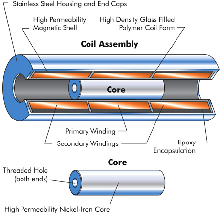 Figure 1. The figure shows the components of a typical LVDT