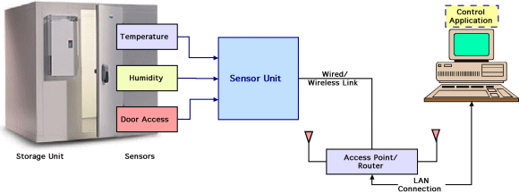 Figure 1. The sensors at the storage unit are controlled by a sensor unit that is connected to a controller via the enterprise network