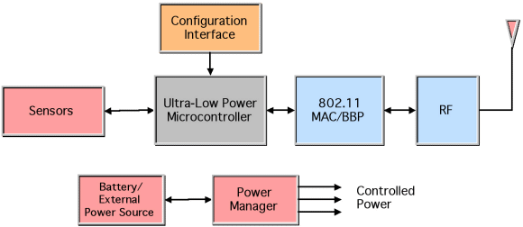 Figure 2. The SenSiFi module contains a wireless LAN section, a sensor interface section, and power management circuitry, with a low power microcontroller providing control and configuration capability