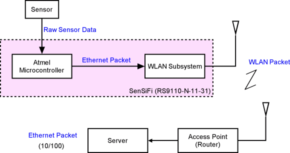 Figure 3. Packet flow from sensor to server