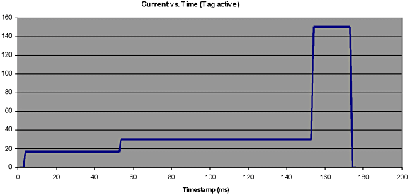Figure 7. The sensor unit's power profile shown as a graph of current vs. time