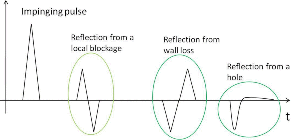 Figure 1. Various types of faults cause different types of reflections