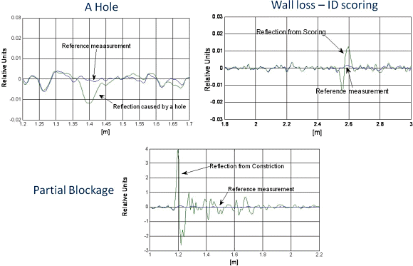 Figure 2. Lab measurements comparing reference pulses to fault signatures