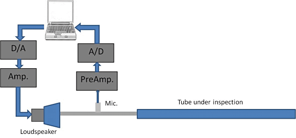 Figure 3. Block diagram of the pulse creation and measurement system