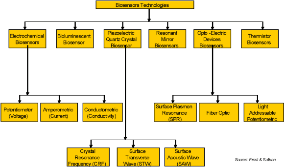 Figure 1. The different types of biosensor technologies in use in 2009