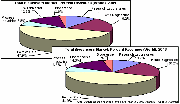 Figure 2. The total biosensors market, showing the percent of revenues by vertical markets (world) for 2009 and 2016