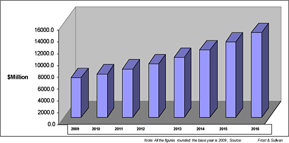 Figure 4. The total biosensors market showing the world revenue forecast for 2009&ndash;2016