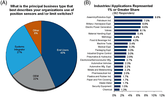 Figure 1. A breakdown of the survey respondents by (A) principal business type  and (B) industry served