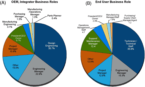 Figure 2. The business roles of (A) survey participants and (B) end-users