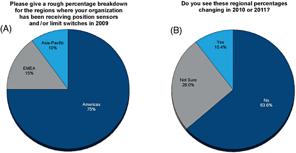 Figure 3. Geographic regions (A) from which position sensors are purchased and (B) whether the regional percentages will change over the next year