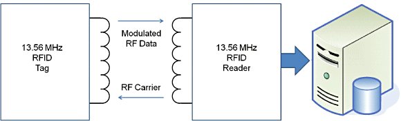 Figure 1. The process of RFID data transmission and reception involves an RFID tag and reader with tuned antennas. The reader's data is typically transferred to a computer and, in some instances, the reader is powered by the computer's USB connection. Sensing adds another aspect to the system