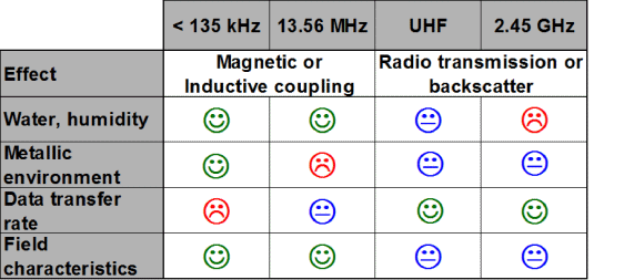 Figure 2. A comparison of four RFID frequency ranges shows the advantages and disadvantages of each technology (Source: Gene Fedors, RFID Technical Institute, The Evolution of RFID -- Next Wave Principles, Challenges & Solutions.)