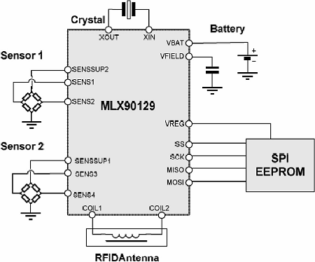 Figure 3. The MLX90129 sensor transponder IC easily connects to two external resistive sensors, external EEPROM memory, an antenna and an optional battery