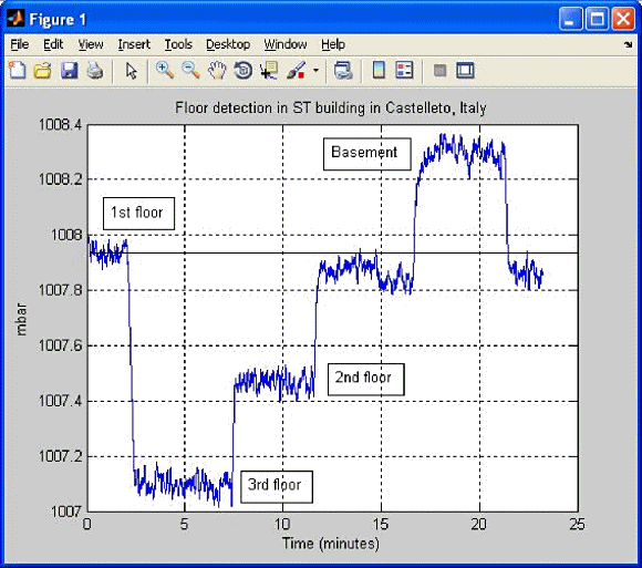 Figure 2. Floor detection from ST pressure sensor raw data