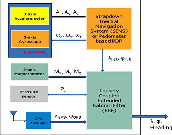 Figure 4. Personal navigation system (PNS) or pedestrian dead reckoning (PDR) block diagram