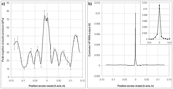 Figure 7. Comparison of direct field (A) and cavitation level (B) in a 25 kHz sonoreactor, operating at 20 W input power