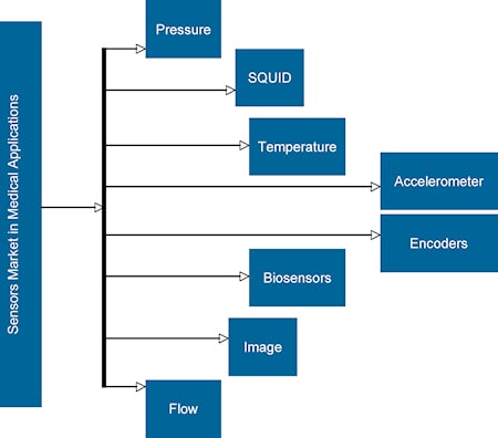 Figure 1. Product types within the medical market