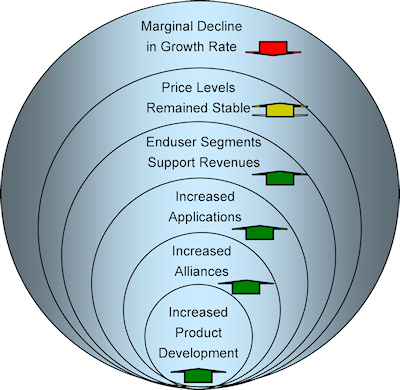 Figure 2. The impact of turbulent market conditions on the sensors in medical applications market (world), 2008-2009