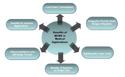 Figure 3. The benefits of MEMS technology in medical applications