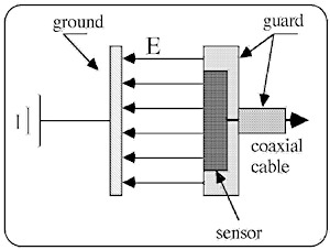 Figure 3. Capacitive technology