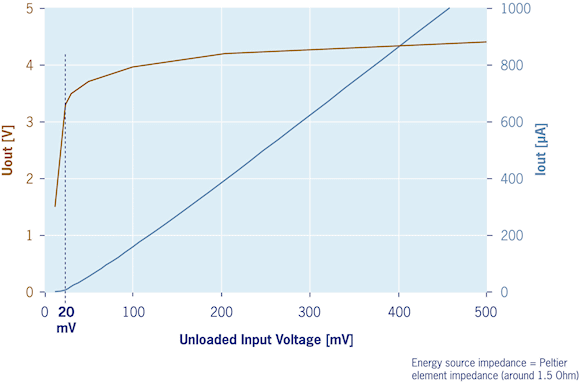 Figure 2. ECT 310 output voltage versus input voltage
