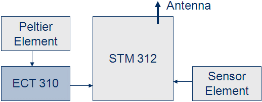 Figure 4. Block diagram of a thermally powered wireless sensor