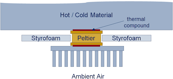 Figure 5. Thermal insulation surrounding the Peltier element