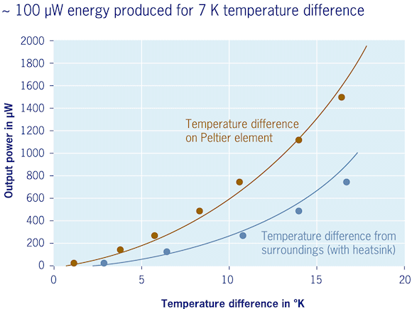 Figure 7. ECT 310 output power versus temperature difference&mdash;approx. 100 &micro;W for 7&deg;C difference from surroundings