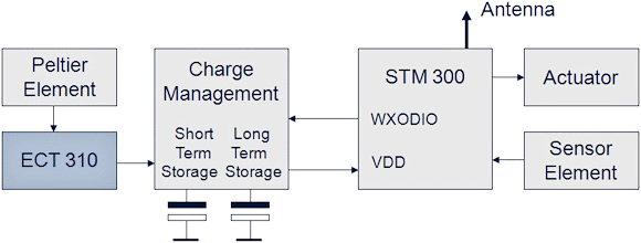 Figure 8. Block diagram of a thermally powered bidirectional wireless actuator&mdash;approx. 5 &micro;W consumption without actuator technology (for wake-up every 2 min.)