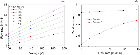 Figure 3. A graph of the effect of active flow on two different chemical sensors. Graph A shows the micropump's flow rate based on the driving voltage and frequency while graph B shows the relationship between the relative sensor signal and the gas flow