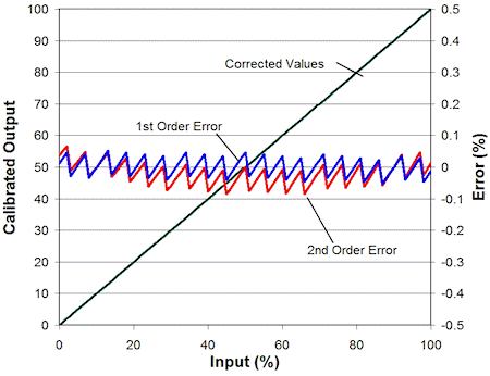 Figure 4. Calibrated output of a linear sensor input with first- and second-order correction
