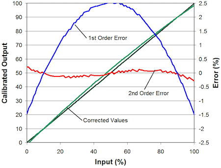 Figure 5. Calibrated output of a quadratic sensor input with first- and second-order correction