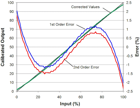 Figure 6. Calibrated output of a cubic sensor input with first- and second-order correction