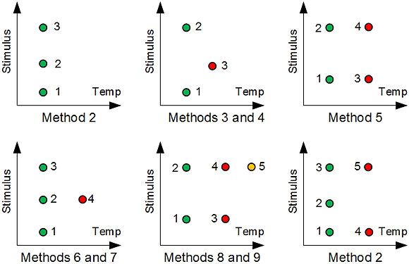 Figure 8. Sequence of measurements for obtaining correction algorithm coefficients