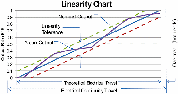 Figure 1. A graph of linearity (max. deviation)