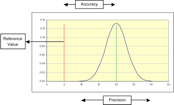 Figure 1. Precision vs. accuracy