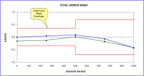 Figure 2. Total error band