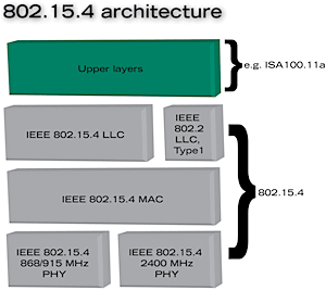 Figure 1. A diagram of the 802.15.4 architecture. Protocols such as ISA 100.11a and ZigBee are implemented in the upper layers