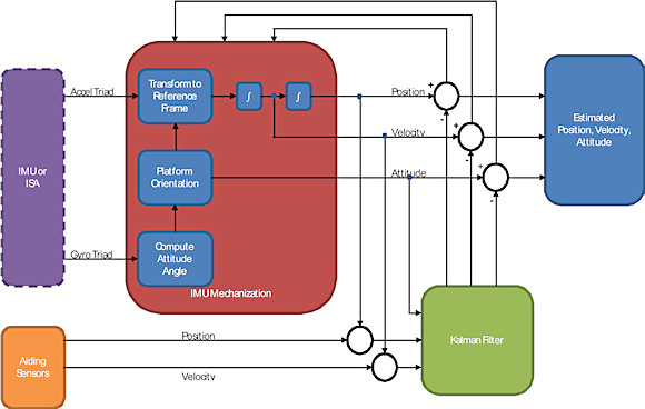 Figure 6. Typical INS block diagram