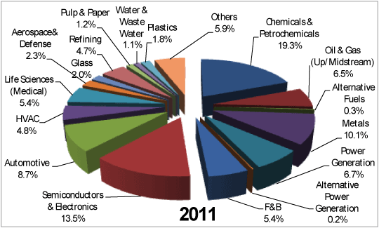Figure 1. Revenue generation for the global temperature sensors market for 2011