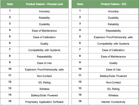 Figure 6. The top fifteen product features for process level (left) and inventory tank gauging (right)