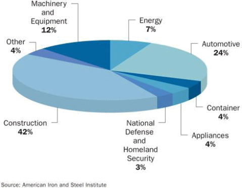 Figure 1. 2010 steel shipments by market classification