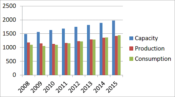 Figure 2. Trends in Steel Manufacturing, Global, 2008 to 2015
