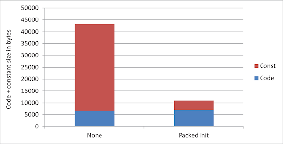 Figure 1. Using initialization optimization and an unpacking algorithm can drop the number of bytes required for constants (brick color) and for the code itself (blue) by up to 90%